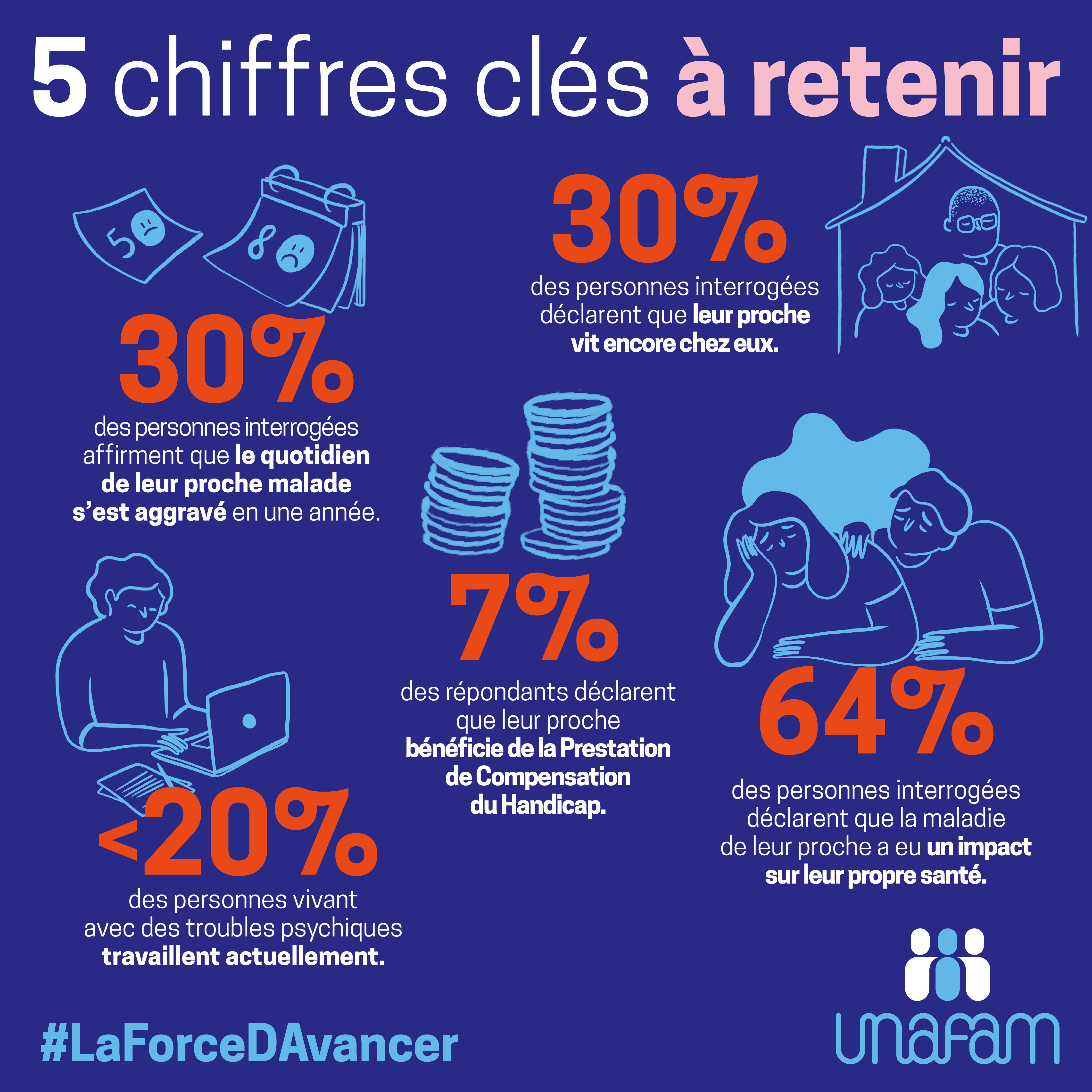 Baromètre des proches aidants - UNAFAM - 2021