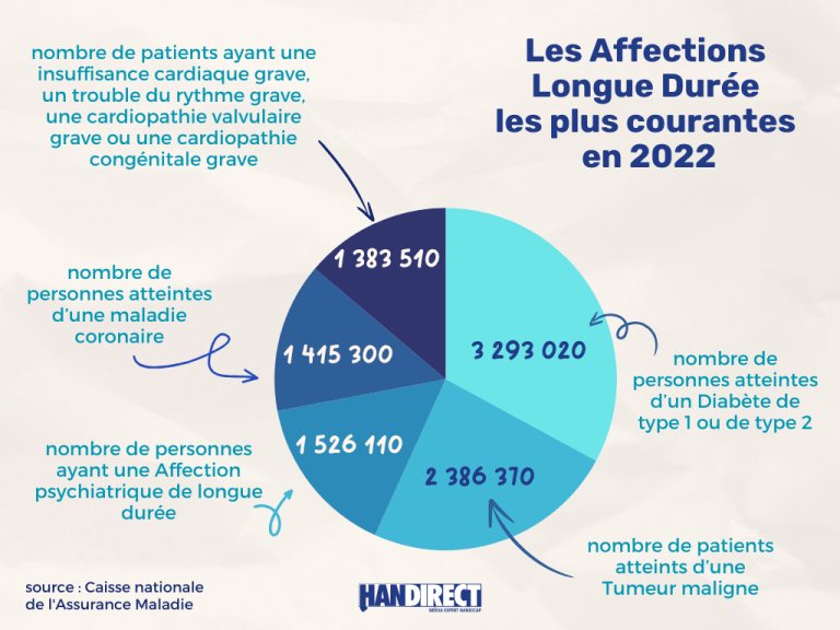graphique sur les ALD les plus courantes sur l'année 2022